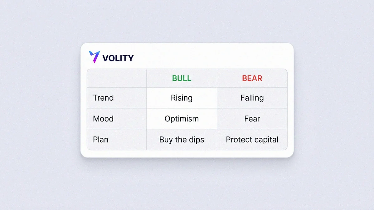 Comparison table contrasting a bull market and a bear market across trend, sentiment and how to position