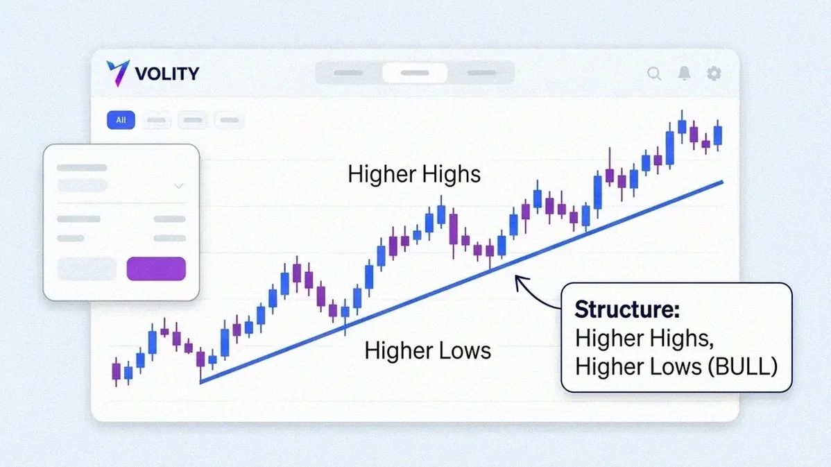 Candlestick chart showing a bull-market uptrend of higher highs and higher lows with a rising trendline