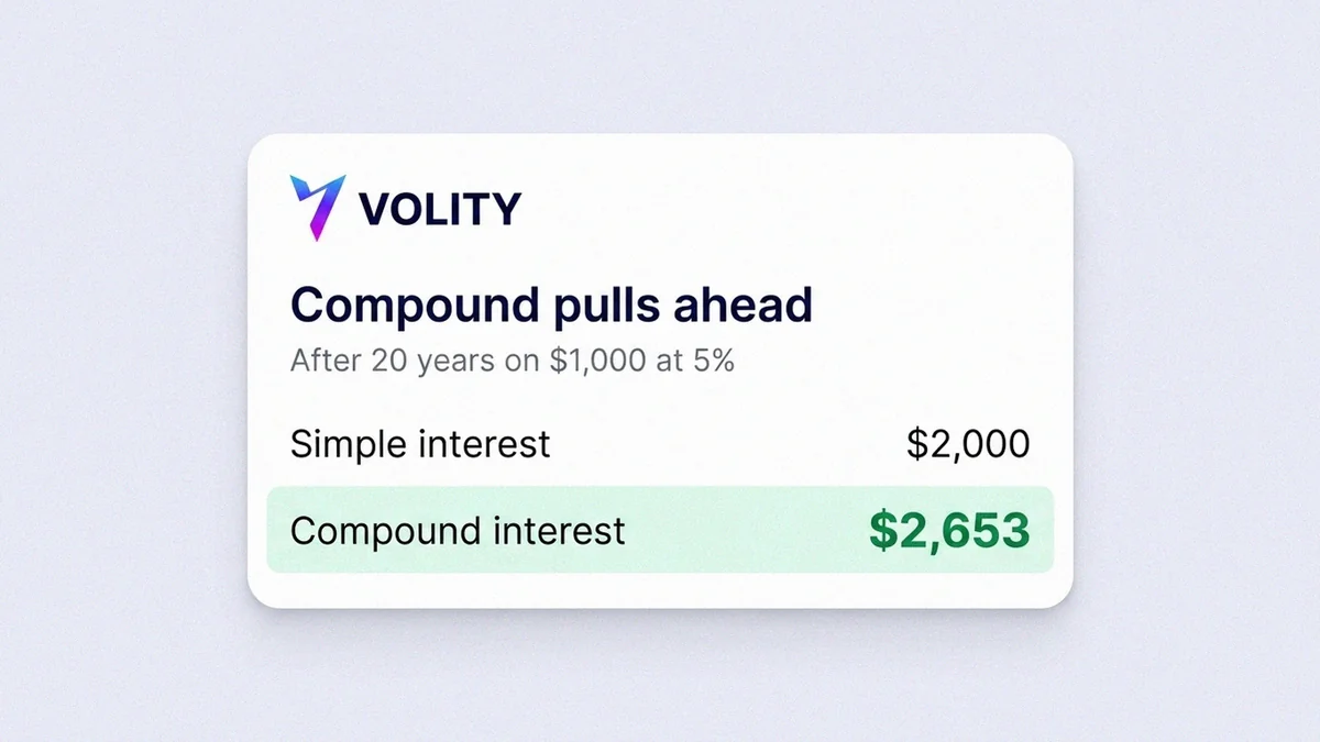 Diagram contrasting a straight simple-interest line with a curved compound-interest line growing apart over years