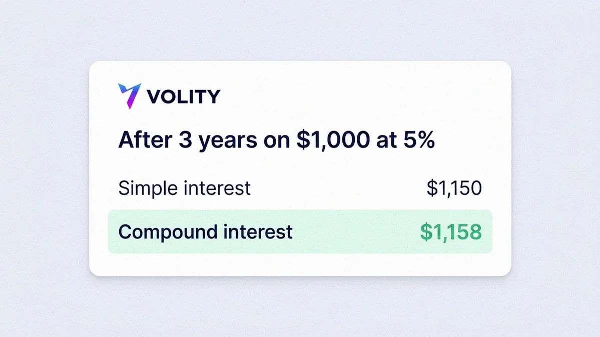 Worked simple interest example showing three equal yearly additions of fifty units on a thousand-unit base