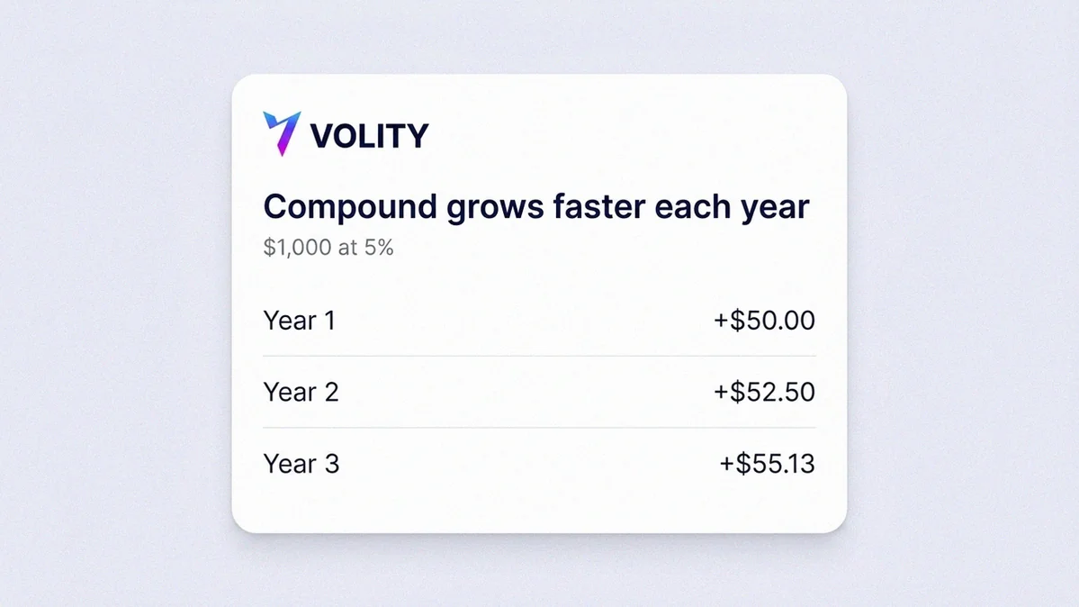 Worked compound interest example showing each year earning on a growing balance above the simple line