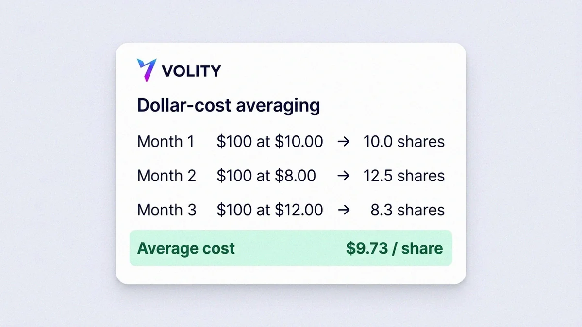 Calculator card showing four equal monthly buys at different prices and a highlighted average cost per share result