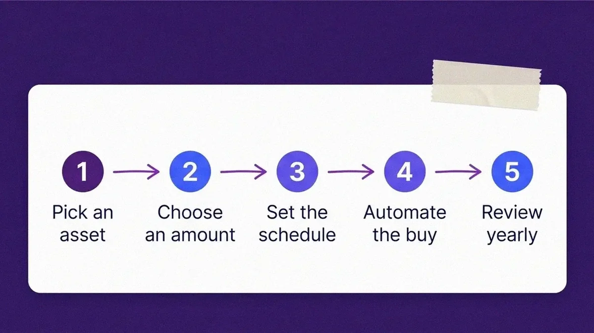 Five-step workflow diagram for setting up a dollar-cost averaging plan: pick an asset, choose an amount, set a schedule, automate, review yearly