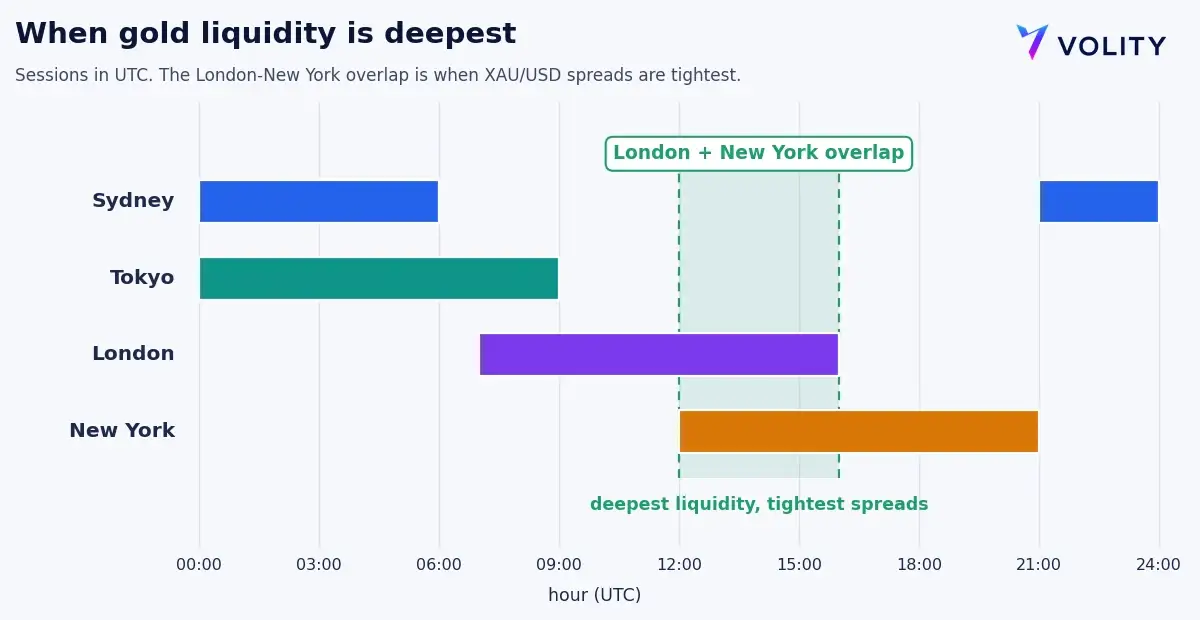 Gold trading sessions in UTC showing the London and New York overlap