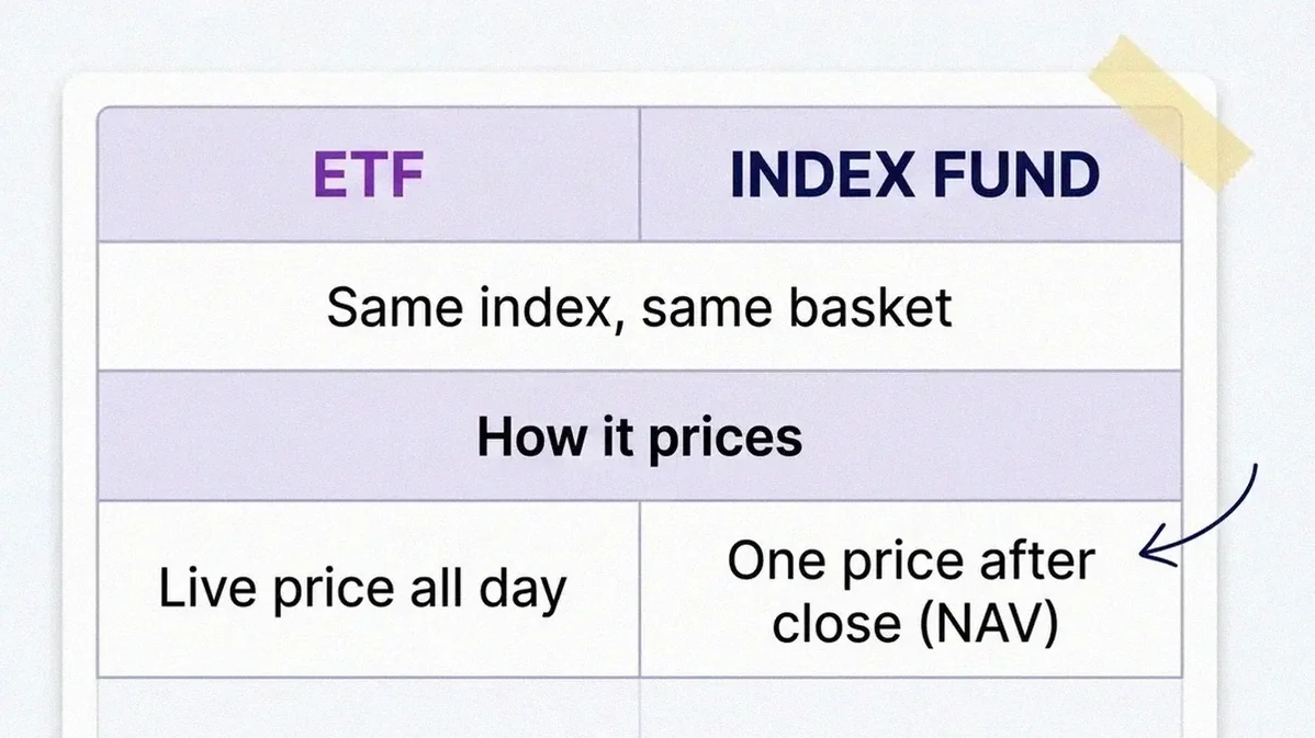 UI de tableau comparatif contrastant un ETF et un fonds indiciel : même panier d'actions, ETF tarifé live toute la journée tandis qu'un fonds indiciel est tarifé une fois par jour au NAV