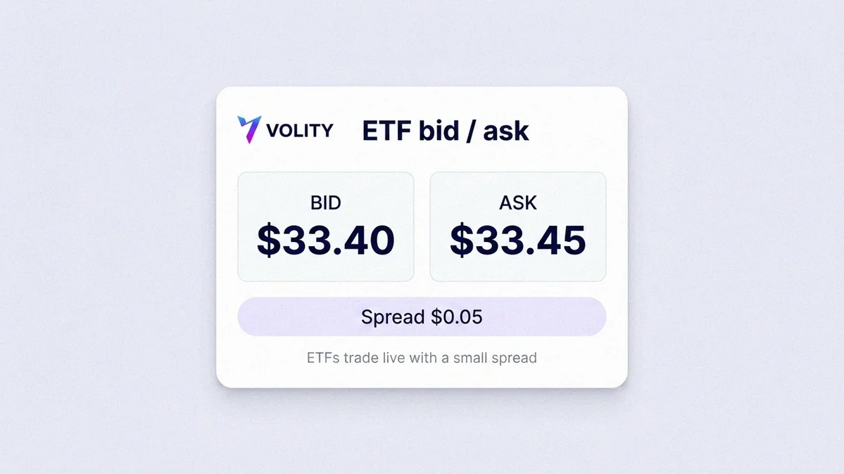 UI de graphique de trading montrant un ETF tarifé live toute la journée avec une échelle de prix bid-ask et un ticket d'ordre achetant une action fractionnaire