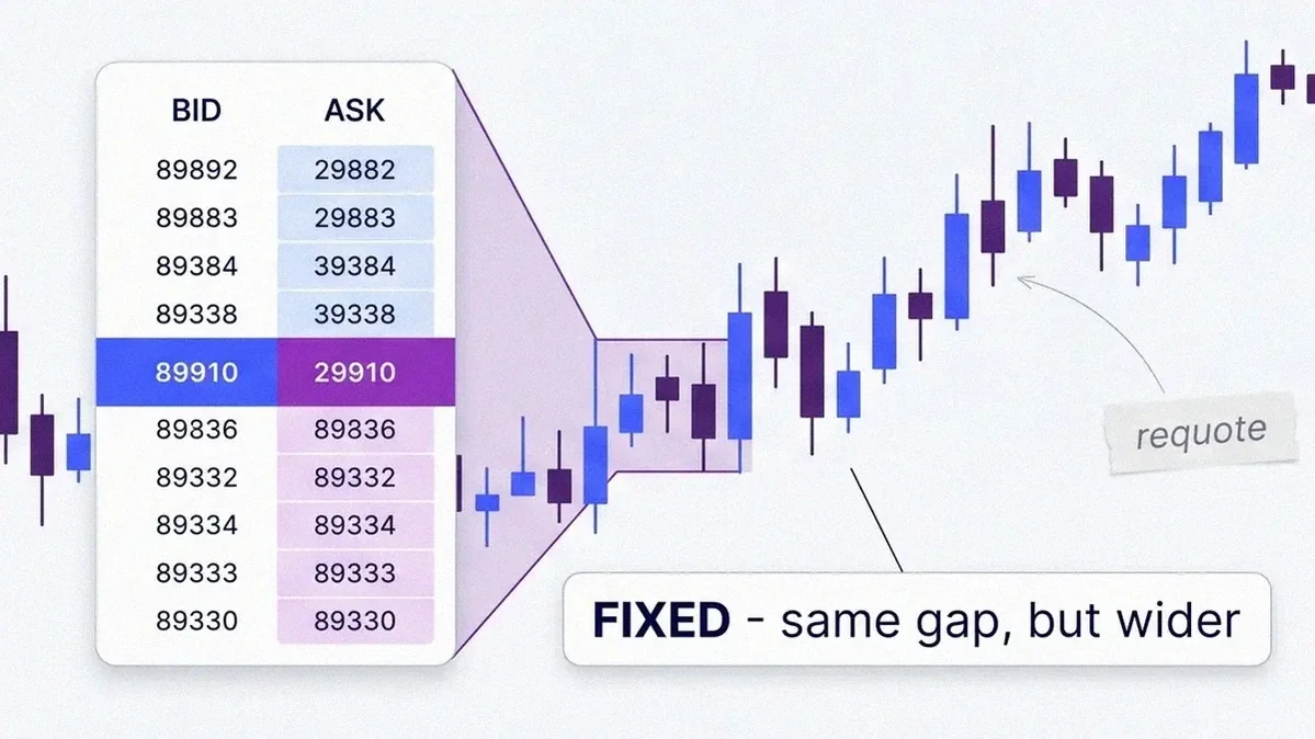 Price ladder showing a fixed spread holding a constant width with a callout noting it is wider and can requote