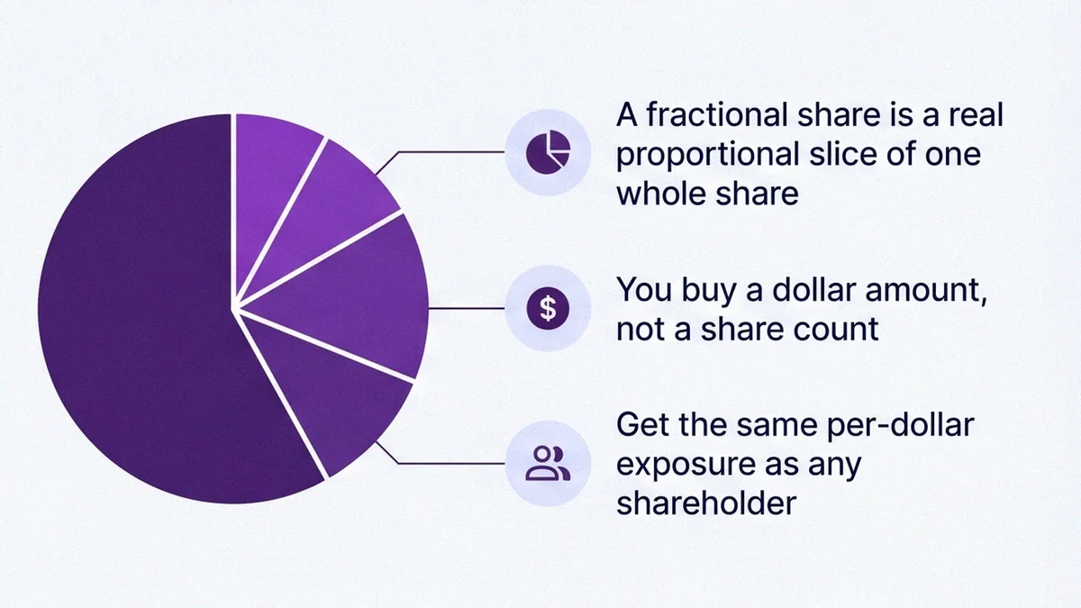 Infographic card showing one whole share split into proportional fractional slices, explaining that a fractional share is a real dollar-sized slice of a company