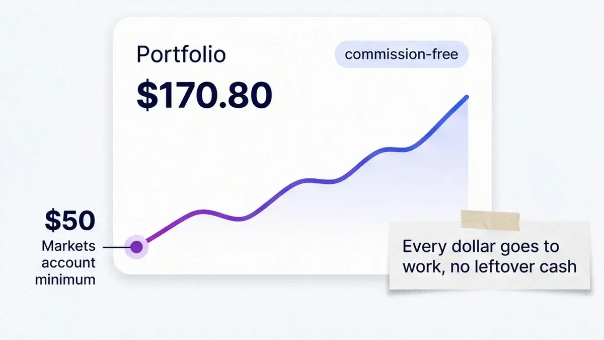 Volity portfolio growth card showing a rising line from a $50 starting point, illustrating that $50 is now enough to start investing commission-free
