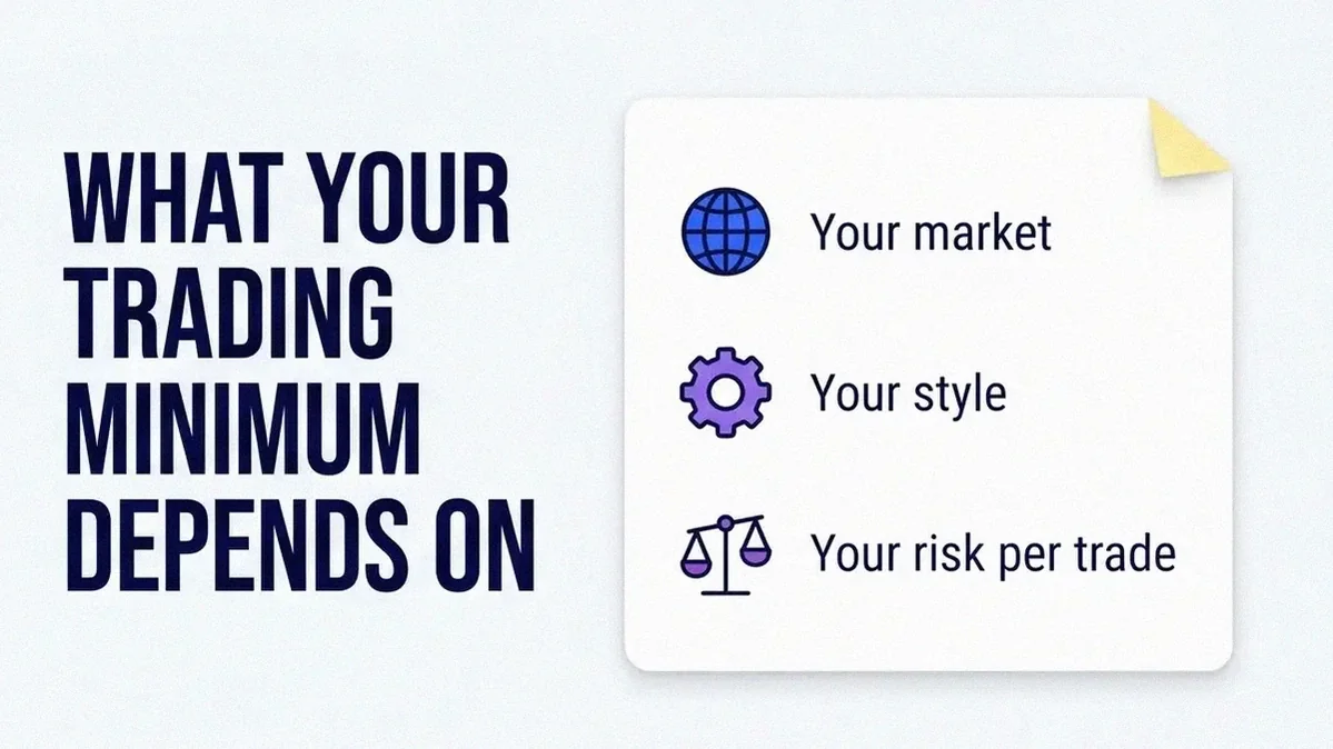 Infographic card showing that the minimum to start trading depends on three things: your market, your trading style, and your risk per trade.