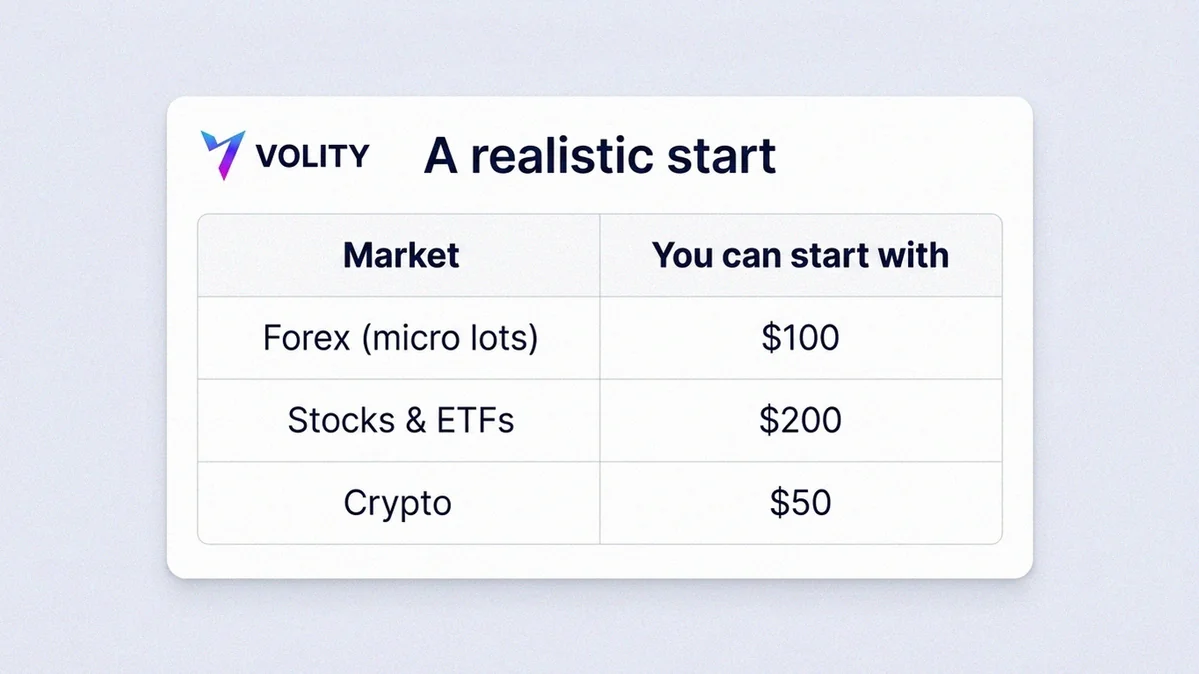 Comparison table contrasting the $50 Volity account minimum with the larger sensible starting capital needed for trading to survive.