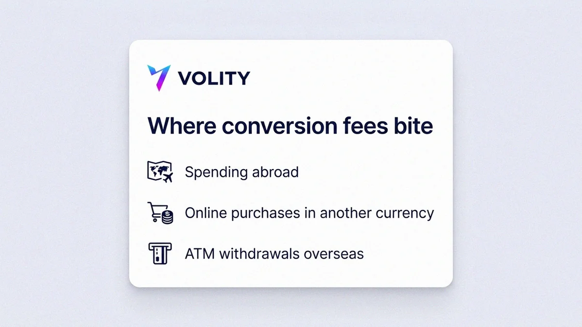 Infographic fact card listing where currency conversion fees hide: card payments abroad, ATM withdrawals, online purchases in another currency, and international transfers.