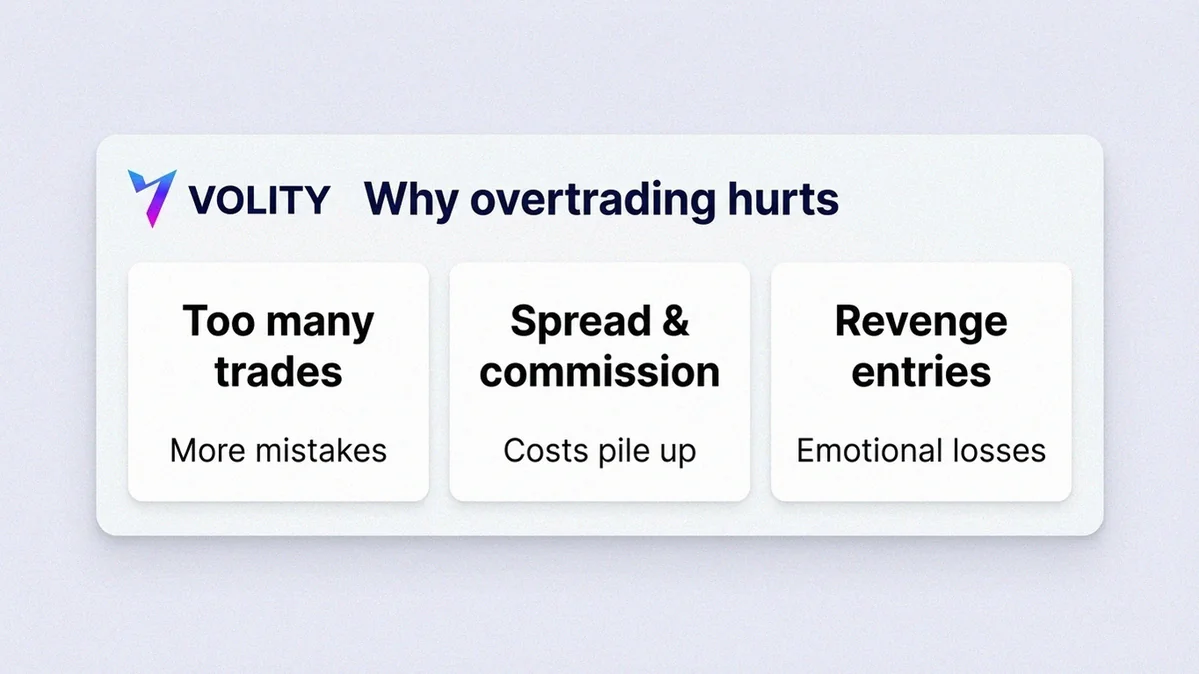 Infographic card explaining what overtrading is and how excess trades, spread and commission drag, and emotional entries quietly drain a trading account
