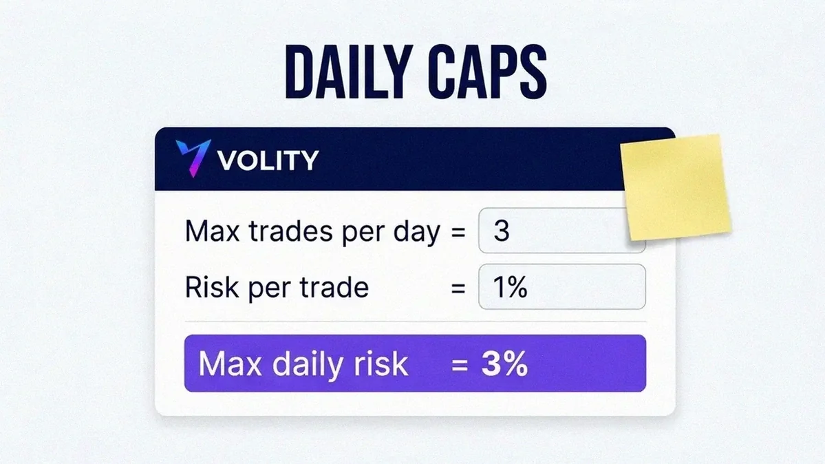 Calculator card UI showing daily trading caps: max three trades per day, one percent risk per trade, and a highlighted maximum daily risk of three percent
