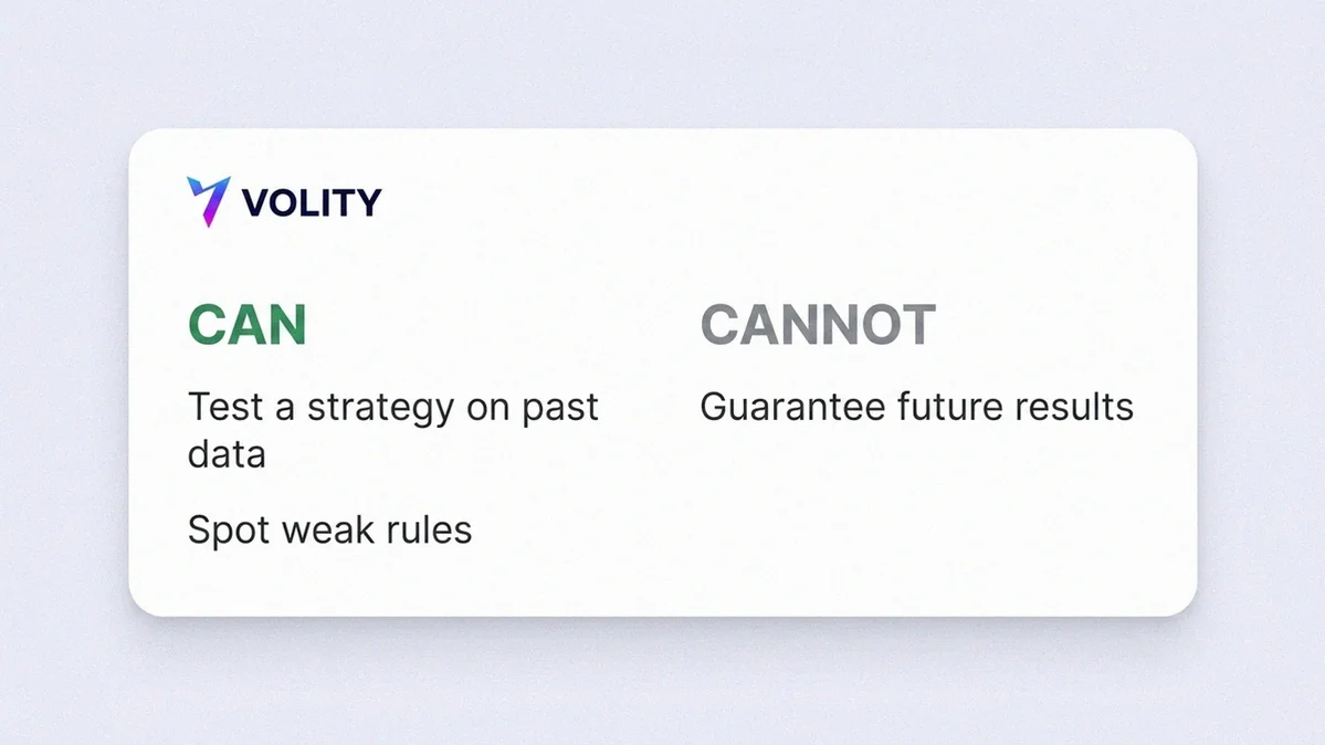 Volity infographic card contrasting what a backtest can tell you (a rough edge, rule discipline, expectancy) against what it cannot (guarantee future results or remove real spread and slippage costs).