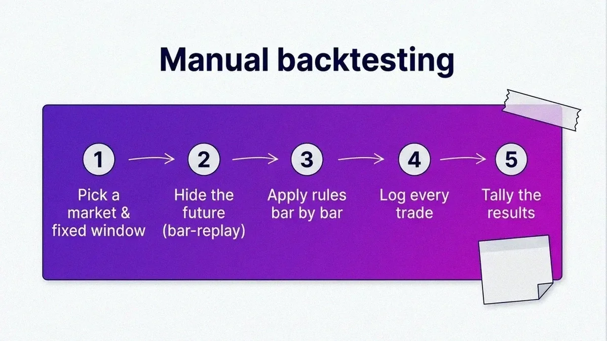 Volity workflow diagram of manual backtesting in five numbered steps: pick a market and fixed window, hide the future with bar replay, apply rules bar by bar, log every trade, then tally the results.