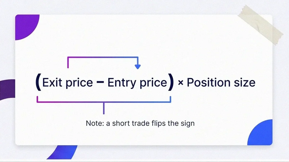 Infographic card showing the profit and loss formula: exit price minus entry price times position size