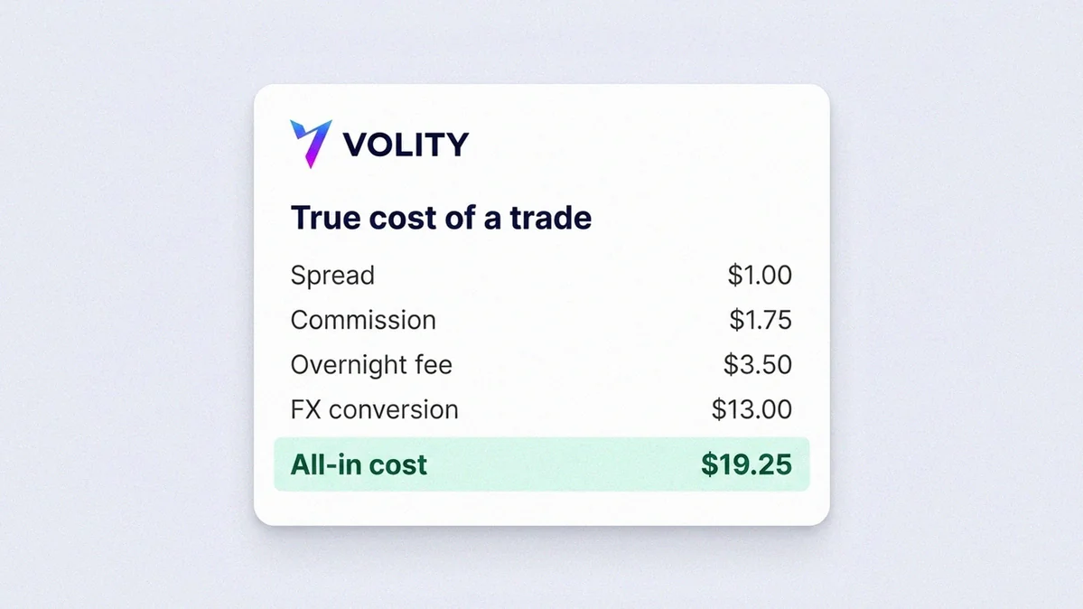 UI de tarjeta calculadora Volity mostrando el costo real de un trade - spread, comisión, tarifa de financiamiento y conversión FX sumándose a un resultado de costo all-in resaltado.
