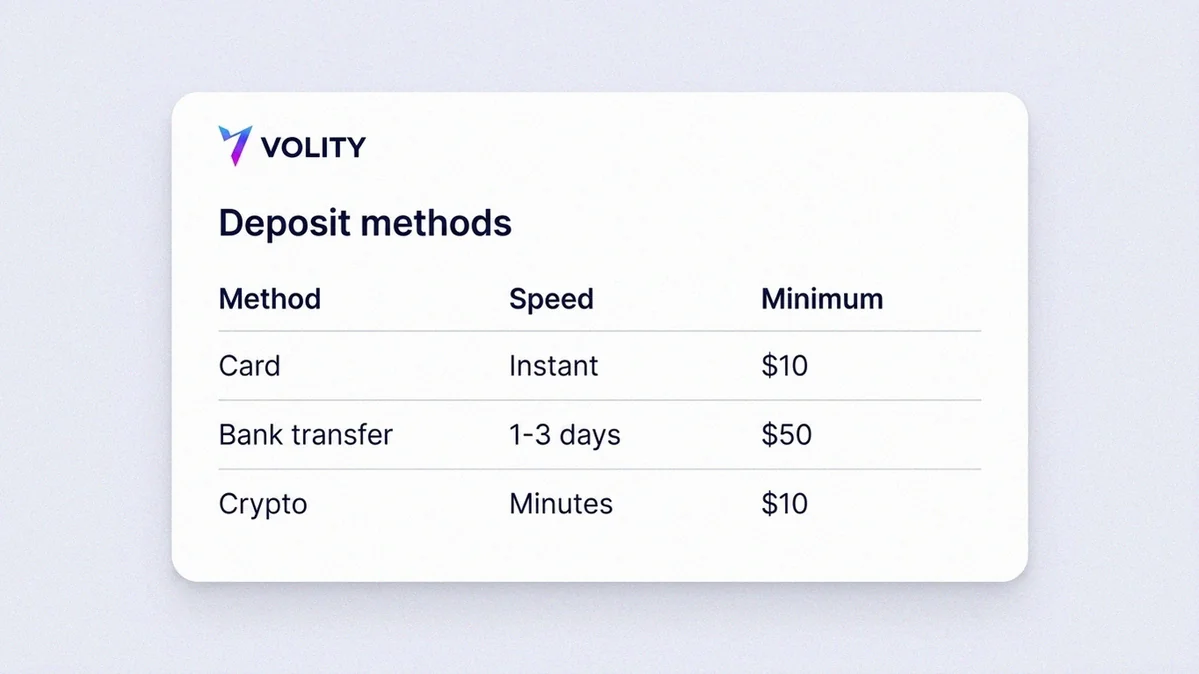 Comparison table UI of card, bank transfer and crypto deposit methods across speed, fees, minimum and best-for, in the Volity app style