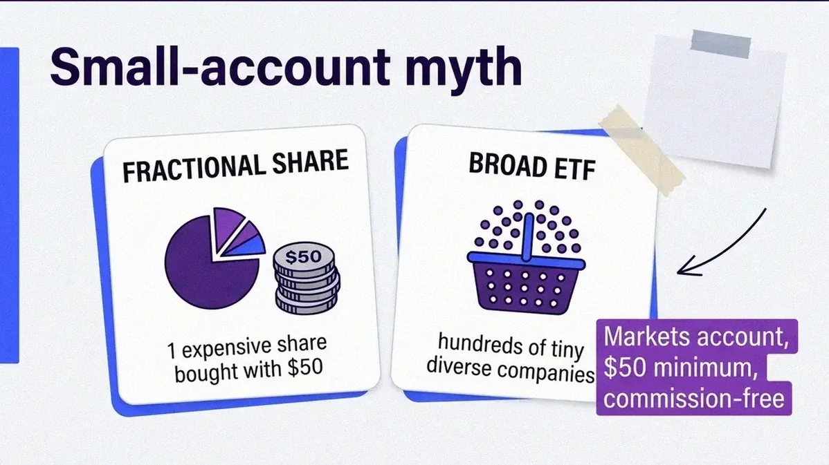 Infografía mostrando acciones fraccionadas rebanando una acción cara y un ETF amplio que tiene cientos de empresas, las dos herramientas que permiten a una cuenta pequeña diversificar