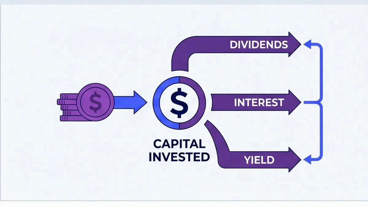 Infografía que muestra capital invertido produciendo pagos recurrentes de dividendos, intereses y rendimientos que vuelven como ingresos pasivos