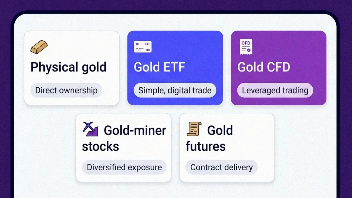 Volity app-style comparison of the five ways to get gold exposure: physical gold, gold ETF, gold CFD, gold-miner stocks and gold futures.