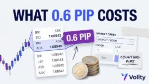 Volity brand collage cover for how to read a forex spread, with a magnified bid and ask price ladder and a 0.6 pip cost tag