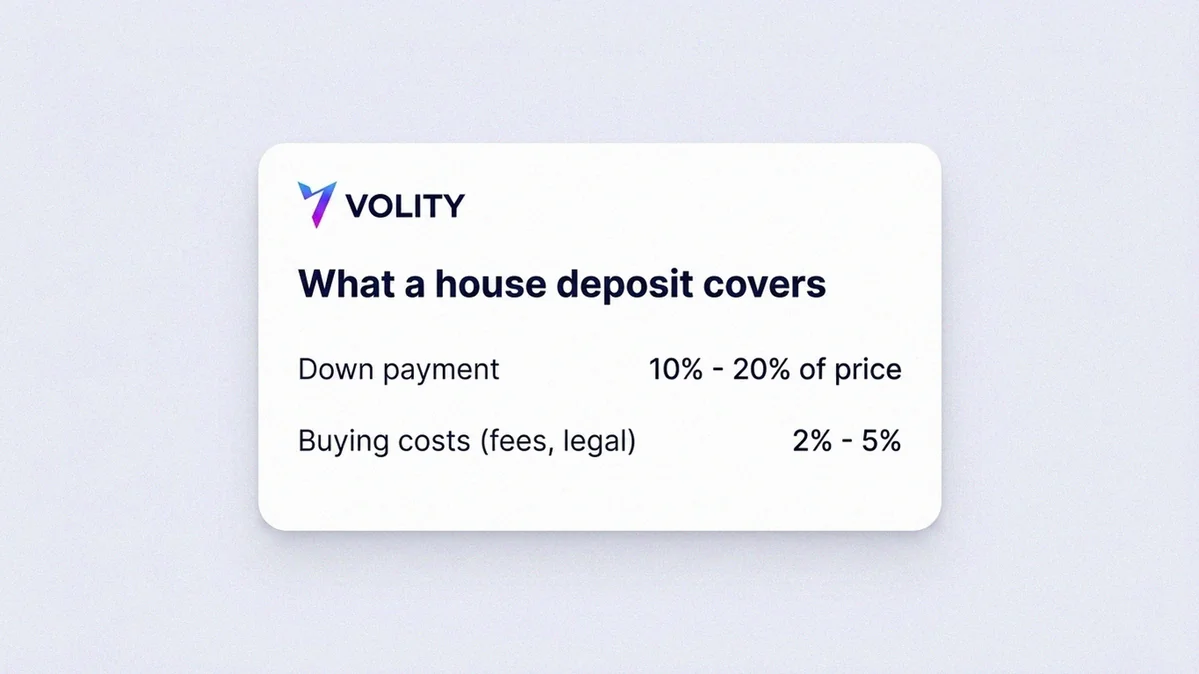 Infographic showing a house-deposit target split into the down payment plus buying costs like fees and surveys