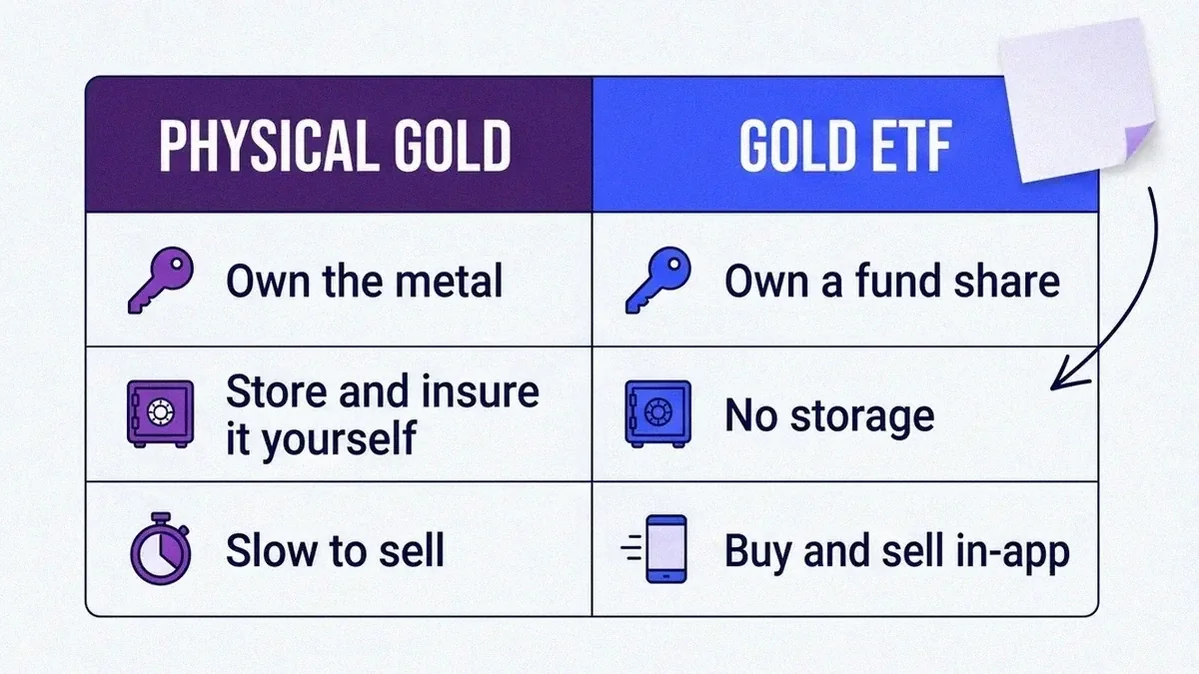 Comparison table UI: physical gold (own the metal, store and insure, slow to sell) versus a gold ETF (own a fund share, no storage, buy and sell in-app), Volity app style.