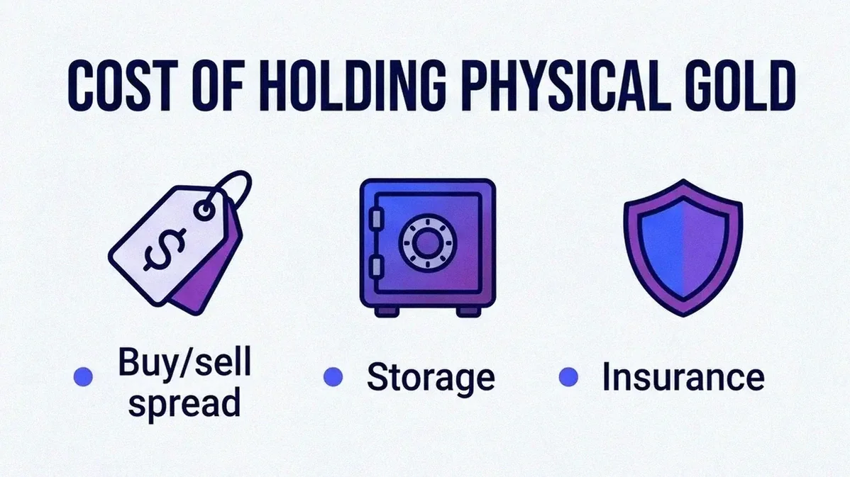 Infographic card listing the real costs of holding physical gold: buy/sell spread, storage in a safe or vault, and insurance against theft and fire, Volity style.