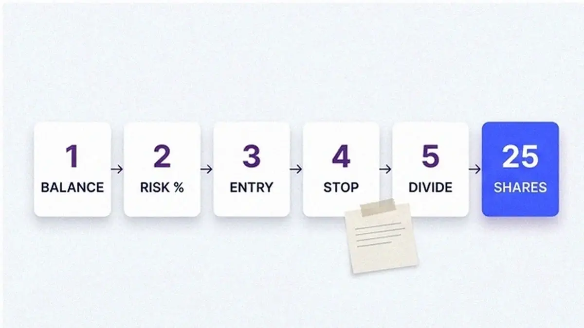 Five-step position-size workflow from balance and risk percent through entry, stop and divide, ending at a 25-share result.