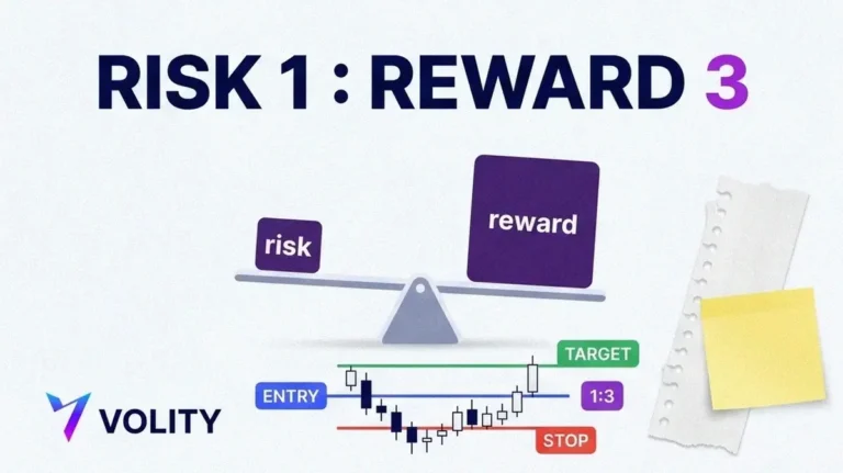 Volity risk-reward cover collage: a balance scale weighing a small risk block against a larger reward block beside a candlestick chart with entry, stop and target markers, captioned Risk 1 : Reward 3.