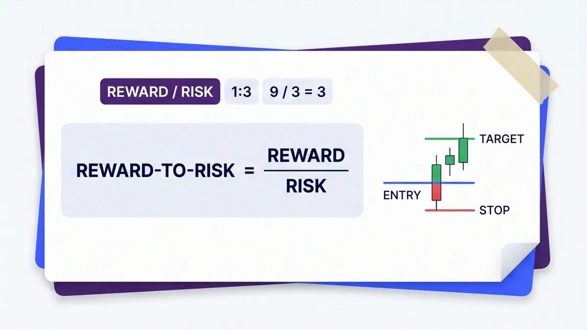 Infographic card showing the reward-to-risk formula, reward divided by risk, with a worked example of 9 divided by 3 equals 3 and an entry, stop and target diagram.