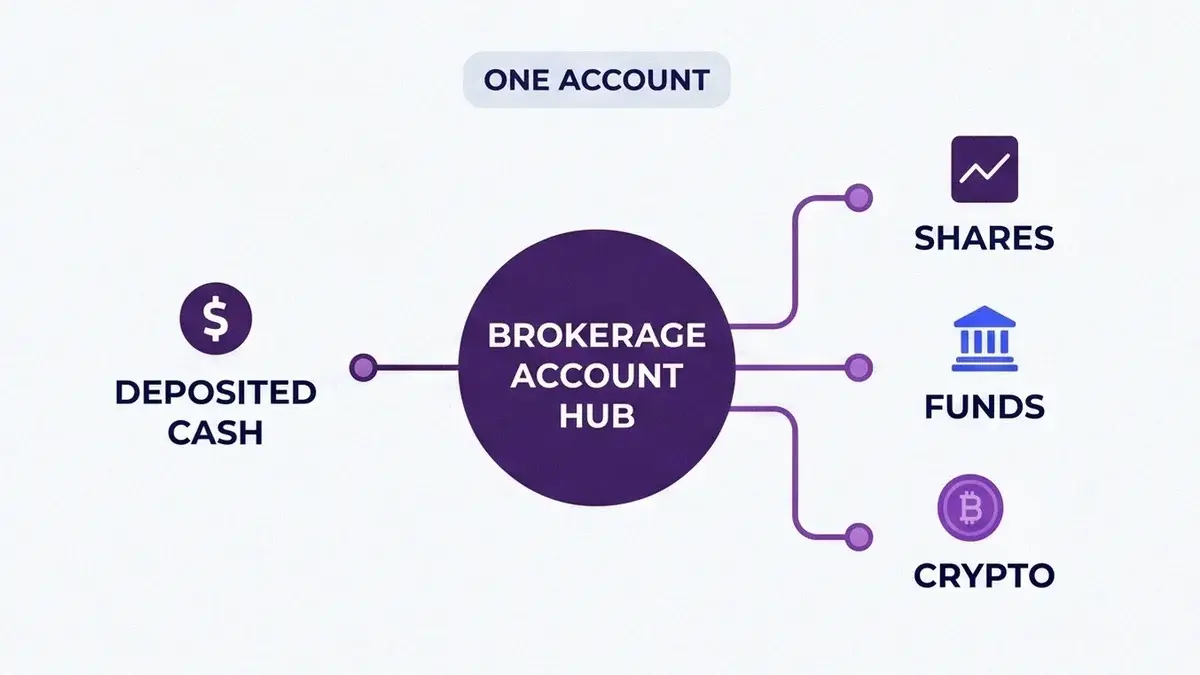 Diagram of a brokerage account as a hub linking deposited cash to held shares, funds and crypto in one place