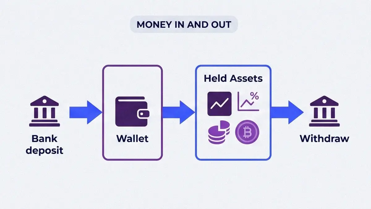 Flow of money into a brokerage wallet, into held assets, then back out as a withdrawal