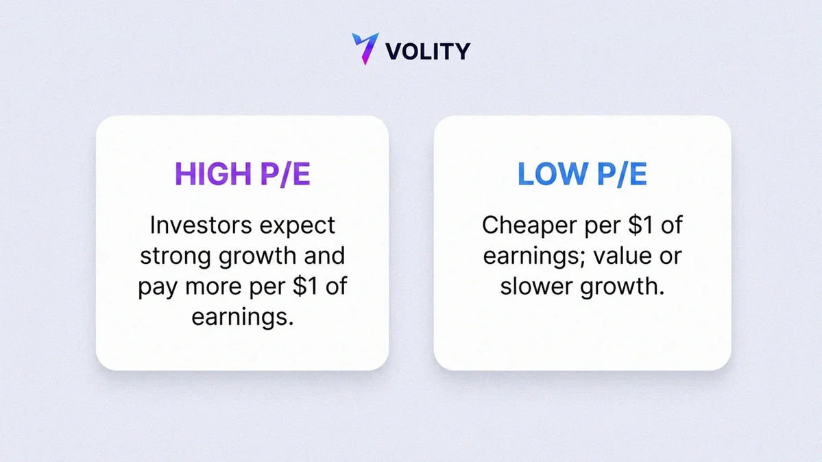 Tarjeta infográfica definiendo la ratio P/E como precio por acción dividido por beneficio por acción con tres hechos en lenguaje claro