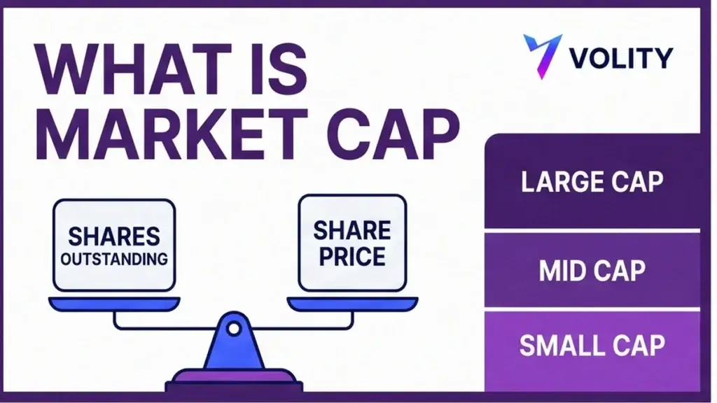 Volity brand collage cover for what is market cap, with a balance scale weighing shares outstanding against share price and large, mid and small cap size bands