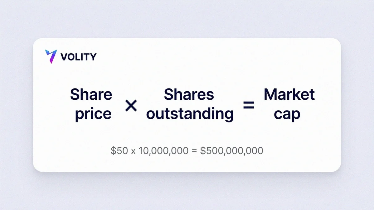 Infographic showing share price times total shares combining into one market capitalisation figure for a whole company