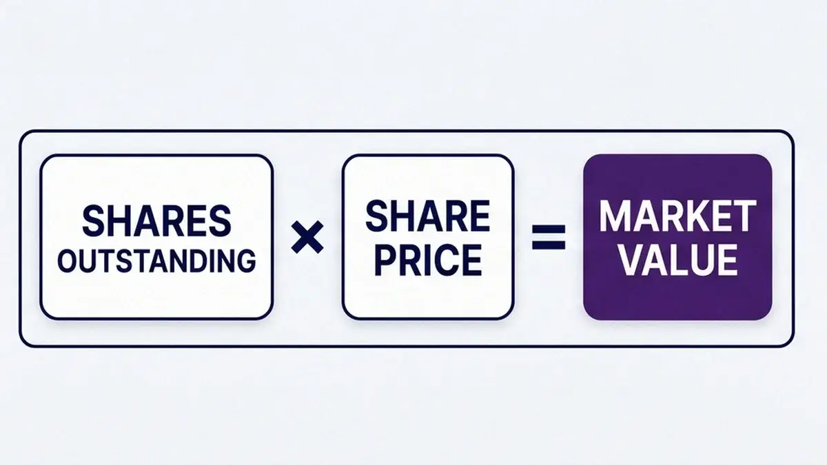 Clean diagram of the market cap formula with shares outstanding multiplied by current share price equals market value