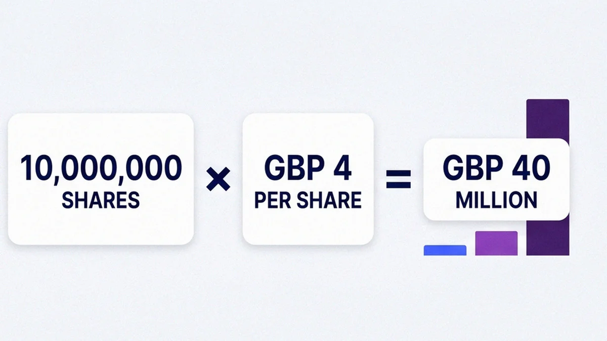Worked market cap example showing ten million shares at four pounds each equalling forty million in total value