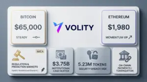 Bitcoin price steady at $65k as MiCA, hacks, ETH $2k loom