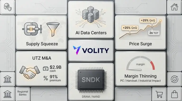 SNDK leads AI memory squeeze as UTZ deal tops watchlist