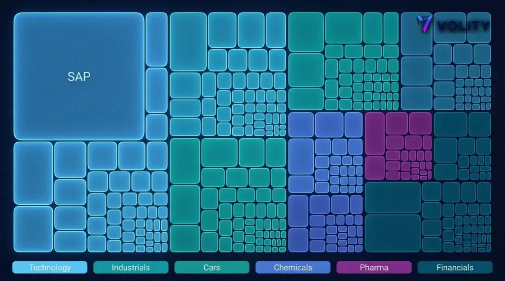 Treemap des DAX 40 nach Indexgewicht und Sektor, mit SAP als größter Kachel und einer Legende von sechs Sektoren.