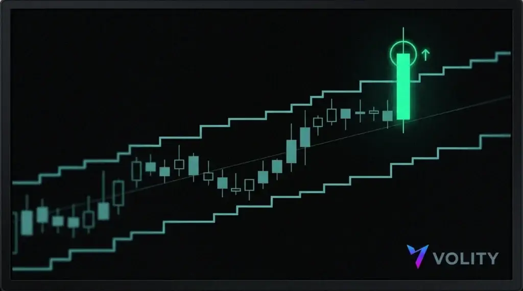 Canal de Donchian sur des bougies en tendance haussière, une bougie verte de cassure au-dessus de la bande supérieure entourée comme signal d'achat.