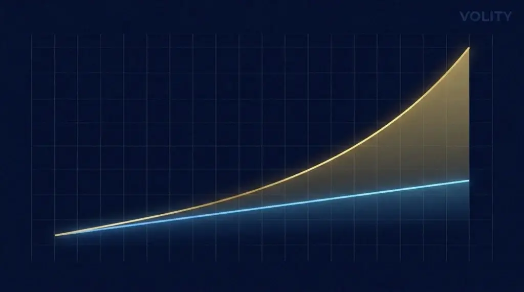 Graphique d'une ligne bleue droite de rendements simples et d'une courbe dorée de rendements composés, avec l'écart grandissant ombré en doré.