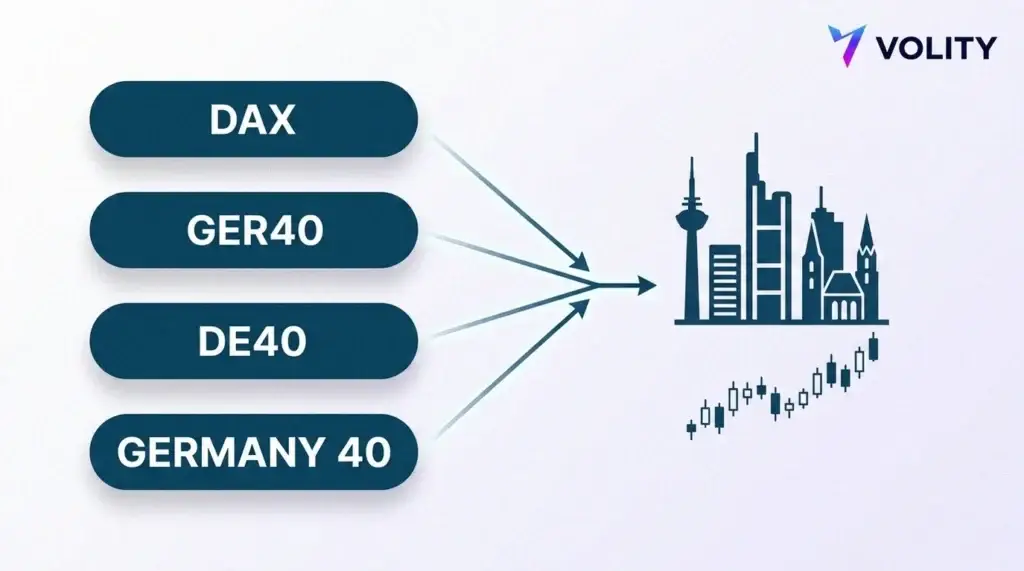 Cuatro etiquetas de ticker DAX, GER40, DE40 y Germany 40 unidas por flechas en un solo horizonte de Fráncfort y una única línea de gráfico del índice.