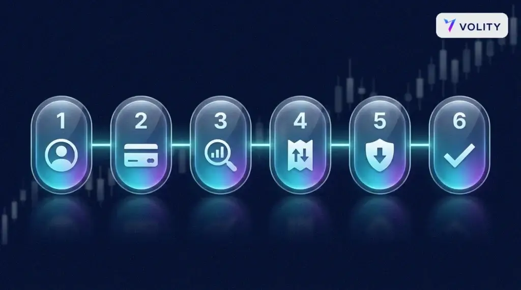 Seis nodos de pasos numerados y brillantes conectados en fila con iconos simples para abrir cuenta, ingresar fondos, buscar MSFT, elegir orden, fijar tamaño y stop, y colocar la operación, sobre un tenue gráfico de Microsoft.
