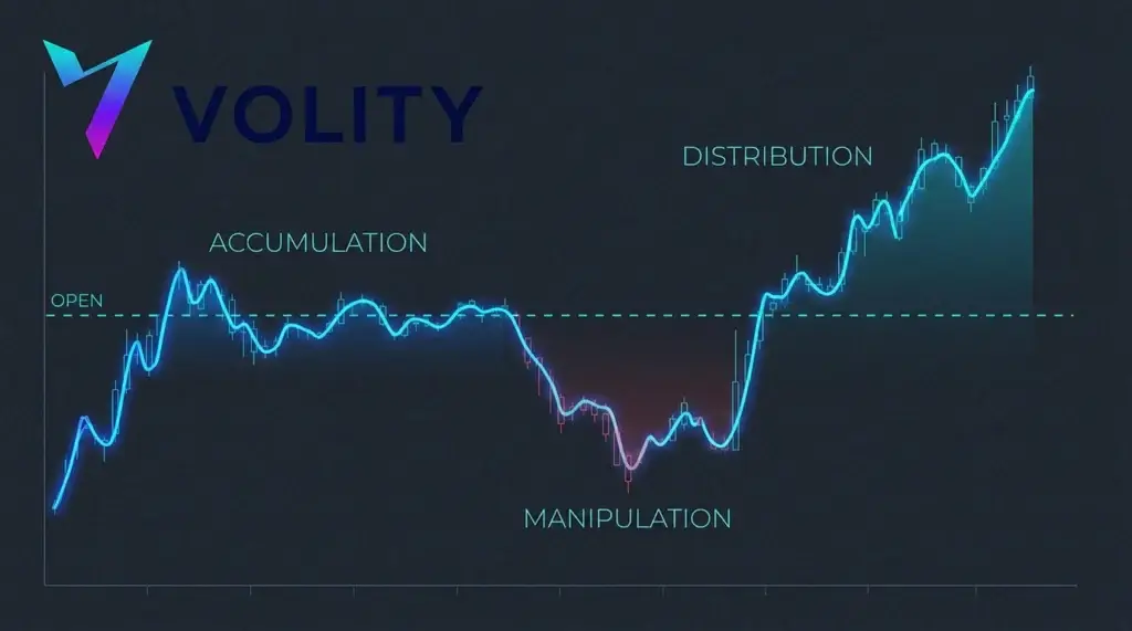 Intraday chart of a daily candle: open line, accumulation, a manipulation dip, then distribution up to the close.