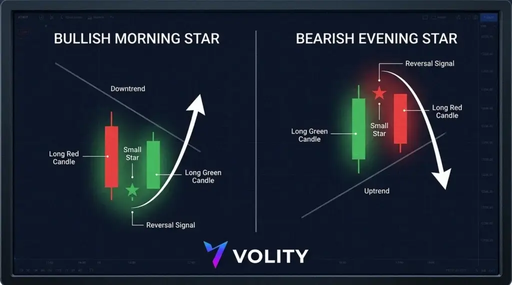 Deux graphiques côte à côte : une étoile du matin haussière dans un creux et une étoile du soir baissière au sommet, trois bougies chacune.