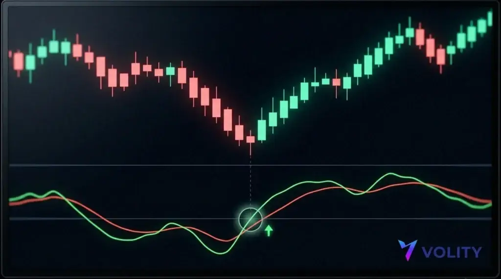 Bougies de prix au-dessus d'un sous-panneau RVI où la ligne RVI croise au-dessus de sa ligne de signal sur un plus bas de swing, marqué comme un achat.